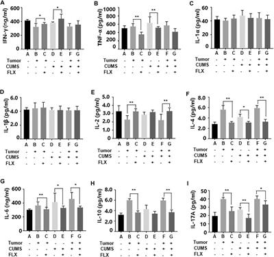 Antitumor Effect of Fluoxetine on Chronic Stress-Promoted Lung Cancer Growth via Suppressing Kynurenine Pathway and Enhancing Cellular Immunity